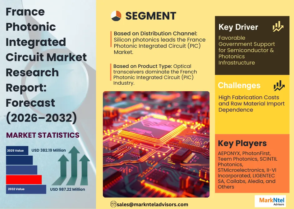 France Photonic Integrated Circuit Market Growth Overview uploads/infographic/Photonic Integrated Circuit Market.webp